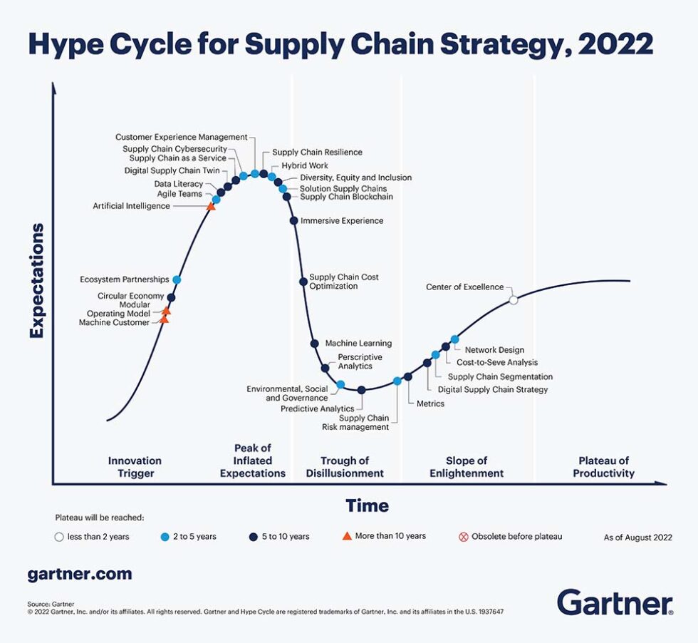 Supply chain resilience tops the Peak of Inflated Expectations