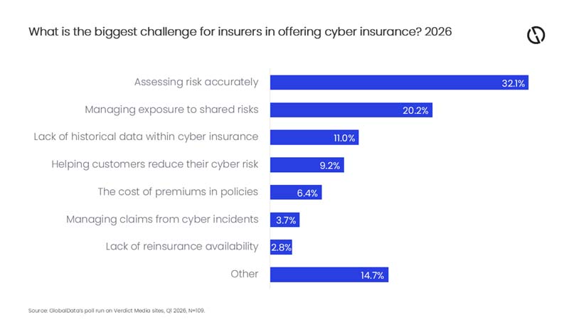 Inaccurate risk assessment the top barrier for cyber insurance ...